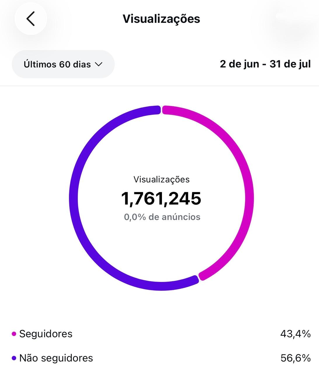 Visualizações — 1,76M em 60 dias